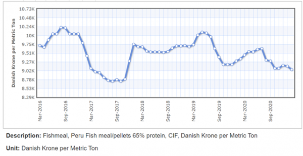 Pris på fiskemel i danske kroner de sidste 5 år
