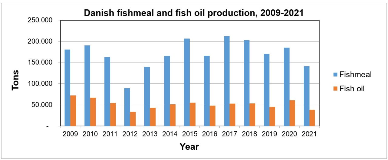 Danish fishmeal and fish oil production Marine Ingredients Denmark